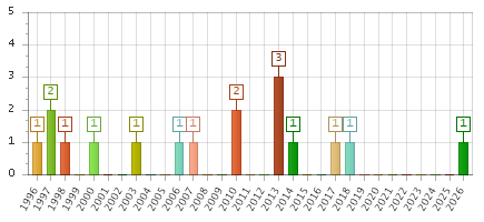 The chart showing 1996 series, 1997 series, 1998 series, 1999 series, 2000 series, 2001 series, 2002 series, 2003 series, 2004 series, 2005 series, 2006 series, 2007 series, 2008 series, 2009 series, 2010 series, 2011 series, 2012 series, 2013 series, 2014 series, 2015 series, 2016 series, 2017 series, 2018 series, 2019 series, 2020 series, 2021 series, 2022 series, 2023 series, 2024 series, 2025 series, 2026 series.
