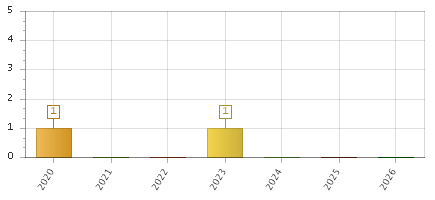 The chart showing 2020 series, 2021 series, 2022 series, 2023 series, 2024 series, 2025 series, 2026 series.