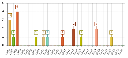 The chart showing 1996 series, 1997 series, 1998 series, 1999 series, 2000 series, 2001 series, 2002 series, 2003 series, 2004 series, 2005 series, 2006 series, 2007 series, 2008 series, 2009 series, 2010 series, 2011 series, 2012 series, 2013 series, 2014 series, 2015 series, 2016 series, 2017 series, 2018 series, 2019 series, 2020 series, 2021 series, 2022 series, 2023 series, 2024 series, 2025 series, 2026 series.