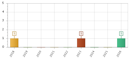 The chart showing 2018 series, 2019 series, 2020 series, 2021 series, 2022 series, 2023 series, 2024 series, 2025 series, 2026 series.