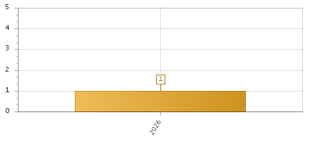 The chart showing 2026 series.