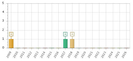 The chart showing 2009 series, 2010 series, 2011 series, 2012 series, 2013 series, 2014 series, 2015 series, 2016 series, 2017 series, 2018 series, 2019 series, 2020 series, 2021 series, 2022 series, 2023 series, 2024 series, 2025 series, 2026 series.