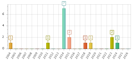 The chart showing 2004 series, 2005 series, 2006 series, 2007 series, 2008 series, 2009 series, 2010 series, 2011 series, 2012 series, 2013 series, 2014 series, 2015 series, 2016 series, 2017 series, 2018 series, 2019 series, 2020 series, 2021 series, 2022 series, 2023 series, 2024 series, 2025 series, 2026 series.
