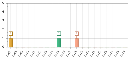The chart showing 2007 series, 2008 series, 2009 series, 2010 series, 2011 series, 2012 series, 2013 series, 2014 series, 2015 series, 2016 series, 2017 series, 2018 series, 2019 series, 2020 series, 2021 series, 2022 series, 2023 series, 2024 series, 2025 series, 2026 series.