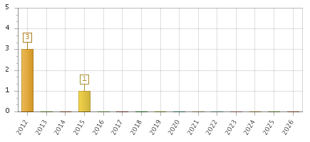 The chart showing 2012 series, 2013 series, 2014 series, 2015 series, 2016 series, 2017 series, 2018 series, 2019 series, 2020 series, 2021 series, 2022 series, 2023 series, 2024 series, 2025 series, 2026 series.