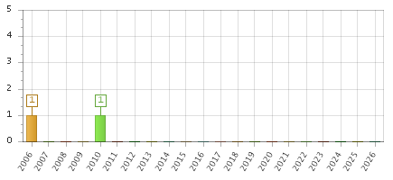 The chart showing 2006 series, 2007 series, 2008 series, 2009 series, 2010 series, 2011 series, 2012 series, 2013 series, 2014 series, 2015 series, 2016 series, 2017 series, 2018 series, 2019 series, 2020 series, 2021 series, 2022 series, 2023 series, 2024 series, 2025 series, 2026 series.