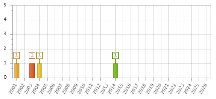 The chart showing 2001 series, 2002 series, 2003 series, 2004 series, 2005 series, 2006 series, 2007 series, 2008 series, 2009 series, 2010 series, 2011 series, 2012 series, 2013 series, 2014 series, 2015 series, 2016 series, 2017 series, 2018 series, 2019 series, 2020 series, 2021 series, 2022 series, 2023 series, 2024 series, 2025 series, 2026 series.