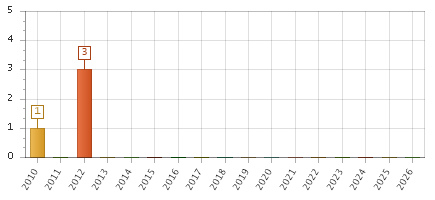 The chart showing 2010 series, 2011 series, 2012 series, 2013 series, 2014 series, 2015 series, 2016 series, 2017 series, 2018 series, 2019 series, 2020 series, 2021 series, 2022 series, 2023 series, 2024 series, 2025 series, 2026 series.