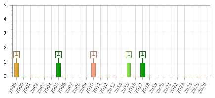The chart showing 1999 series, 2000 series, 2001 series, 2002 series, 2003 series, 2004 series, 2005 series, 2006 series, 2007 series, 2008 series, 2009 series, 2010 series, 2011 series, 2012 series, 2013 series, 2014 series, 2015 series, 2016 series, 2017 series, 2018 series, 2019 series, 2020 series, 2021 series, 2022 series, 2023 series, 2024 series, 2025 series, 2026 series.