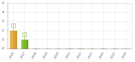 The chart showing 2016 series, 2017 series, 2018 series, 2019 series, 2020 series, 2021 series, 2022 series, 2023 series, 2024 series, 2025 series, 2026 series.