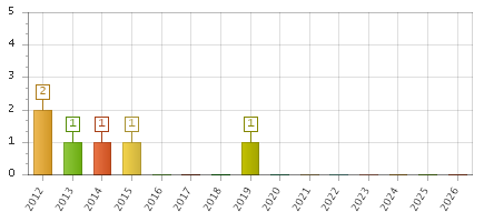 The chart showing 2012 series, 2013 series, 2014 series, 2015 series, 2016 series, 2017 series, 2018 series, 2019 series, 2020 series, 2021 series, 2022 series, 2023 series, 2024 series, 2025 series, 2026 series.