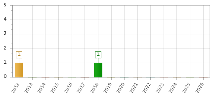 The chart showing 2012 series, 2013 series, 2014 series, 2015 series, 2016 series, 2017 series, 2018 series, 2019 series, 2020 series, 2021 series, 2022 series, 2023 series, 2024 series, 2025 series, 2026 series.