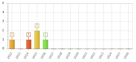 The chart showing 2012 series, 2013 series, 2014 series, 2015 series, 2016 series, 2017 series, 2018 series, 2019 series, 2020 series, 2021 series, 2022 series, 2023 series, 2024 series, 2025 series, 2026 series.