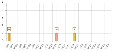 The chart showing 2003 series, 2004 series, 2005 series, 2006 series, 2007 series, 2008 series, 2009 series, 2010 series, 2011 series, 2012 series, 2013 series, 2014 series, 2015 series, 2016 series, 2017 series, 2018 series, 2019 series, 2020 series, 2021 series, 2022 series, 2023 series, 2024 series, 2025 series, 2026 series.