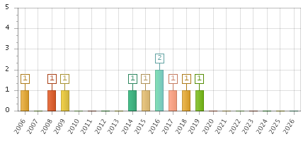 The chart showing 2006 series, 2007 series, 2008 series, 2009 series, 2010 series, 2011 series, 2012 series, 2013 series, 2014 series, 2015 series, 2016 series, 2017 series, 2018 series, 2019 series, 2020 series, 2021 series, 2022 series, 2023 series, 2024 series, 2025 series, 2026 series.