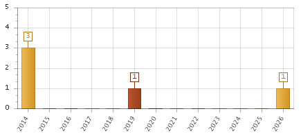 The chart showing 2014 series, 2015 series, 2016 series, 2017 series, 2018 series, 2019 series, 2020 series, 2021 series, 2022 series, 2023 series, 2024 series, 2025 series, 2026 series.