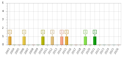 The chart showing 2003 series, 2004 series, 2005 series, 2006 series, 2007 series, 2008 series, 2009 series, 2010 series, 2011 series, 2012 series, 2013 series, 2014 series, 2015 series, 2016 series, 2017 series, 2018 series, 2019 series, 2020 series, 2021 series, 2022 series, 2023 series, 2024 series, 2025 series, 2026 series.