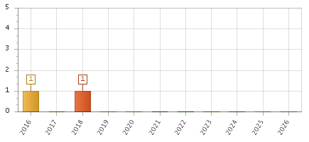 The chart showing 2016 series, 2017 series, 2018 series, 2019 series, 2020 series, 2021 series, 2022 series, 2023 series, 2024 series, 2025 series, 2026 series.