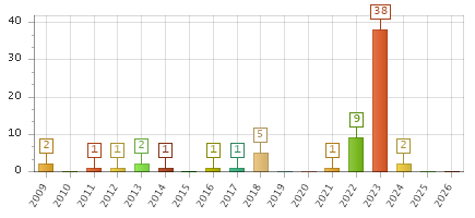 The chart showing 2009 series, 2010 series, 2011 series, 2012 series, 2013 series, 2014 series, 2015 series, 2016 series, 2017 series, 2018 series, 2019 series, 2020 series, 2021 series, 2022 series, 2023 series, 2024 series, 2025 series, 2026 series.