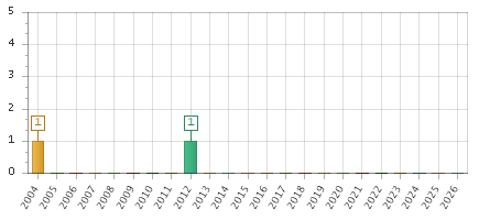 The chart showing 2004 series, 2005 series, 2006 series, 2007 series, 2008 series, 2009 series, 2010 series, 2011 series, 2012 series, 2013 series, 2014 series, 2015 series, 2016 series, 2017 series, 2018 series, 2019 series, 2020 series, 2021 series, 2022 series, 2023 series, 2024 series, 2025 series, 2026 series.