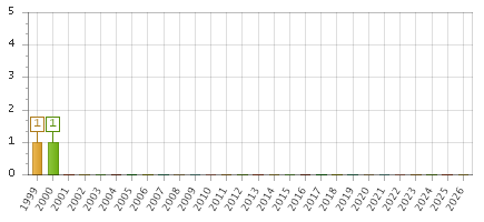 The chart showing 1999 series, 2000 series, 2001 series, 2002 series, 2003 series, 2004 series, 2005 series, 2006 series, 2007 series, 2008 series, 2009 series, 2010 series, 2011 series, 2012 series, 2013 series, 2014 series, 2015 series, 2016 series, 2017 series, 2018 series, 2019 series, 2020 series, 2021 series, 2022 series, 2023 series, 2024 series, 2025 series, 2026 series.