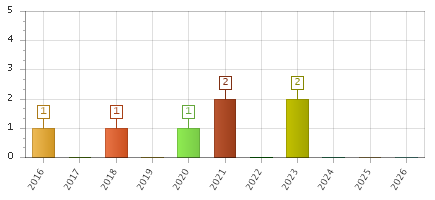 The chart showing 2016 series, 2017 series, 2018 series, 2019 series, 2020 series, 2021 series, 2022 series, 2023 series, 2024 series, 2025 series, 2026 series.