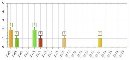 The chart showing 2007 series, 2008 series, 2009 series, 2010 series, 2011 series, 2012 series, 2013 series, 2014 series, 2015 series, 2016 series, 2017 series, 2018 series, 2019 series, 2020 series, 2021 series, 2022 series, 2023 series, 2024 series, 2025 series, 2026 series.