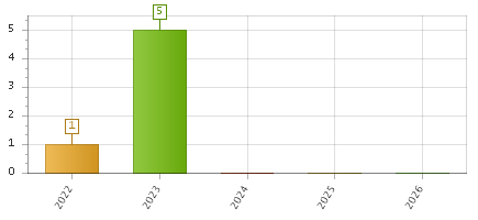 The chart showing 2022 series, 2023 series, 2024 series, 2025 series, 2026 series.