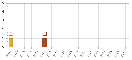 The chart showing 2009 series, 2010 series, 2011 series, 2012 series, 2013 series, 2014 series, 2015 series, 2016 series, 2017 series, 2018 series, 2019 series, 2020 series, 2021 series, 2022 series, 2023 series, 2024 series, 2025 series, 2026 series.