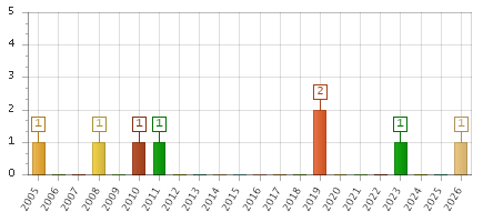 The chart showing 2005 series, 2006 series, 2007 series, 2008 series, 2009 series, 2010 series, 2011 series, 2012 series, 2013 series, 2014 series, 2015 series, 2016 series, 2017 series, 2018 series, 2019 series, 2020 series, 2021 series, 2022 series, 2023 series, 2024 series, 2025 series, 2026 series.