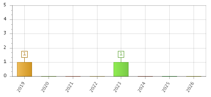 The chart showing 2019 series, 2020 series, 2021 series, 2022 series, 2023 series, 2024 series, 2025 series, 2026 series.