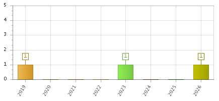 The chart showing 2019 series, 2020 series, 2021 series, 2022 series, 2023 series, 2024 series, 2025 series, 2026 series.