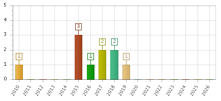 The chart showing 2010 series, 2011 series, 2012 series, 2013 series, 2014 series, 2015 series, 2016 series, 2017 series, 2018 series, 2019 series, 2020 series, 2021 series, 2022 series, 2023 series, 2024 series, 2025 series, 2026 series.