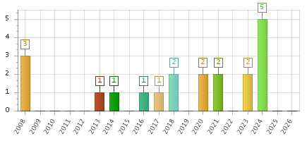 The chart showing 2008 series, 2009 series, 2010 series, 2011 series, 2012 series, 2013 series, 2014 series, 2015 series, 2016 series, 2017 series, 2018 series, 2019 series, 2020 series, 2021 series, 2022 series, 2023 series, 2024 series, 2025 series, 2026 series.