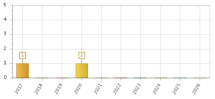 The chart showing 2017 series, 2018 series, 2019 series, 2020 series, 2021 series, 2022 series, 2023 series, 2024 series, 2025 series, 2026 series.