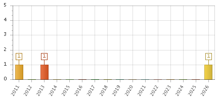 The chart showing 2011 series, 2012 series, 2013 series, 2014 series, 2015 series, 2016 series, 2017 series, 2018 series, 2019 series, 2020 series, 2021 series, 2022 series, 2023 series, 2024 series, 2025 series, 2026 series.