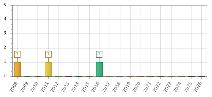 The chart showing 2008 series, 2009 series, 2010 series, 2011 series, 2012 series, 2013 series, 2014 series, 2015 series, 2016 series, 2017 series, 2018 series, 2019 series, 2020 series, 2021 series, 2022 series, 2023 series, 2024 series, 2025 series, 2026 series.