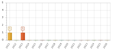 The chart showing 2011 series, 2012 series, 2013 series, 2014 series, 2015 series, 2016 series, 2017 series, 2018 series, 2019 series, 2020 series, 2021 series, 2022 series, 2023 series, 2024 series, 2025 series, 2026 series.