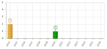 The chart showing 2014 series, 2015 series, 2016 series, 2017 series, 2018 series, 2019 series, 2020 series, 2021 series, 2022 series, 2023 series, 2024 series, 2025 series, 2026 series.