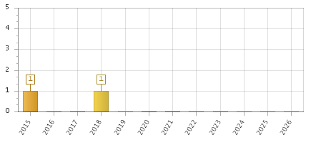 The chart showing 2015 series, 2016 series, 2017 series, 2018 series, 2019 series, 2020 series, 2021 series, 2022 series, 2023 series, 2024 series, 2025 series, 2026 series.