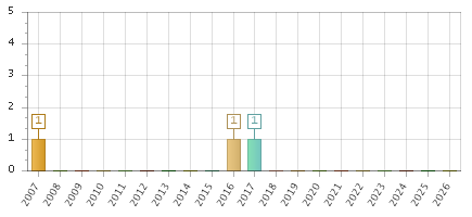 The chart showing 2007 series, 2008 series, 2009 series, 2010 series, 2011 series, 2012 series, 2013 series, 2014 series, 2015 series, 2016 series, 2017 series, 2018 series, 2019 series, 2020 series, 2021 series, 2022 series, 2023 series, 2024 series, 2025 series, 2026 series.