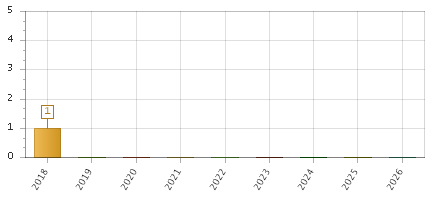 The chart showing 2018 series, 2019 series, 2020 series, 2021 series, 2022 series, 2023 series, 2024 series, 2025 series, 2026 series.