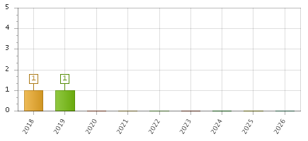 The chart showing 2018 series, 2019 series, 2020 series, 2021 series, 2022 series, 2023 series, 2024 series, 2025 series, 2026 series.