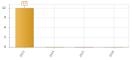 The chart showing 2023 series, 2024 series, 2025 series, 2026 series.