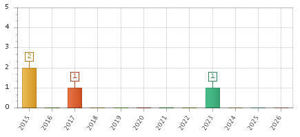 The chart showing 2015 series, 2016 series, 2017 series, 2018 series, 2019 series, 2020 series, 2021 series, 2022 series, 2023 series, 2024 series, 2025 series, 2026 series.