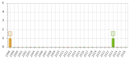 The chart showing 1998 series, 1999 series, 2000 series, 2001 series, 2002 series, 2003 series, 2004 series, 2005 series, 2006 series, 2007 series, 2008 series, 2009 series, 2010 series, 2011 series, 2012 series, 2013 series, 2014 series, 2015 series, 2016 series, 2017 series, 2018 series, 2019 series, 2020 series, 2021 series, 2022 series, 2023 series, 2024 series, 2025 series, 2026 series.