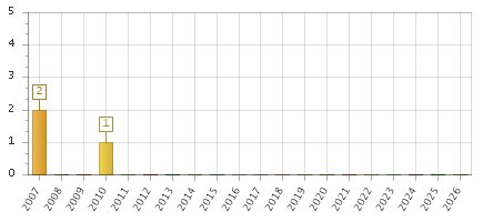 The chart showing 2007 series, 2008 series, 2009 series, 2010 series, 2011 series, 2012 series, 2013 series, 2014 series, 2015 series, 2016 series, 2017 series, 2018 series, 2019 series, 2020 series, 2021 series, 2022 series, 2023 series, 2024 series, 2025 series, 2026 series.