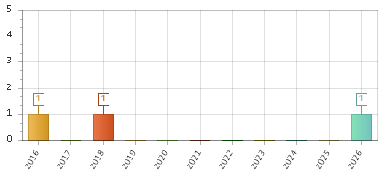 The chart showing 2016 series, 2017 series, 2018 series, 2019 series, 2020 series, 2021 series, 2022 series, 2023 series, 2024 series, 2025 series, 2026 series.
