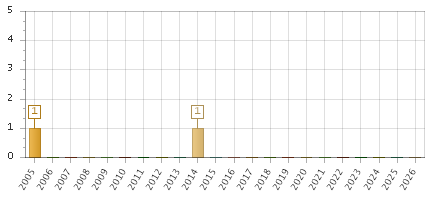 The chart showing 2005 series, 2006 series, 2007 series, 2008 series, 2009 series, 2010 series, 2011 series, 2012 series, 2013 series, 2014 series, 2015 series, 2016 series, 2017 series, 2018 series, 2019 series, 2020 series, 2021 series, 2022 series, 2023 series, 2024 series, 2025 series, 2026 series.