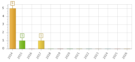 The chart showing 2014 series, 2015 series, 2016 series, 2017 series, 2018 series, 2019 series, 2020 series, 2021 series, 2022 series, 2023 series, 2024 series, 2025 series, 2026 series.